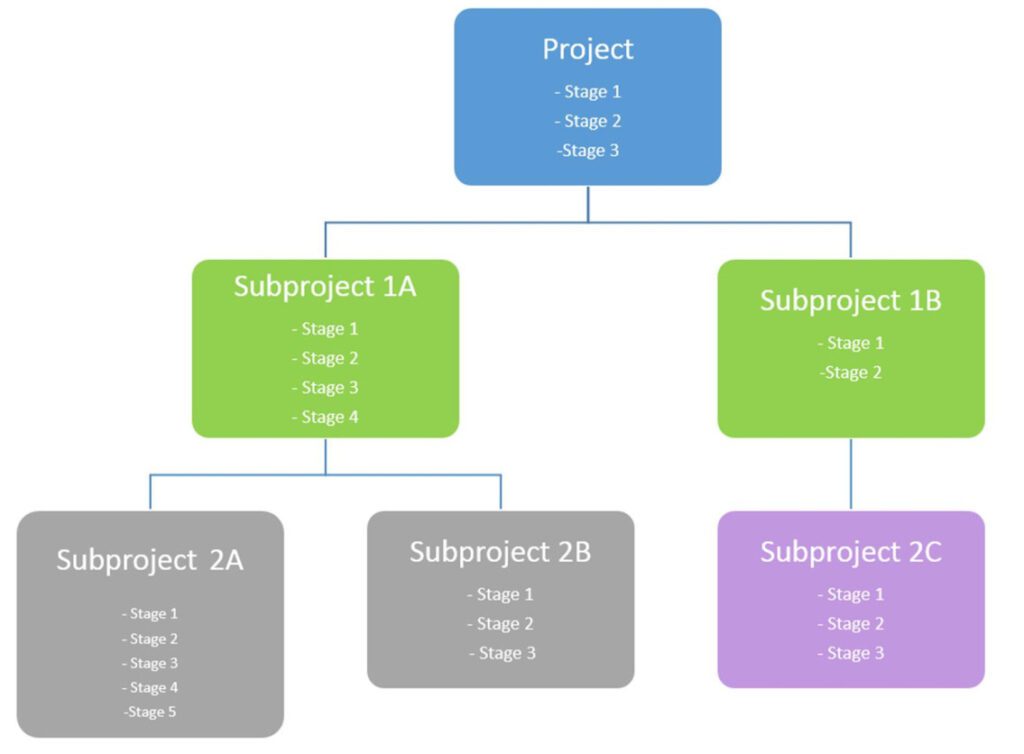 SBO Hierarchical Structure of Project